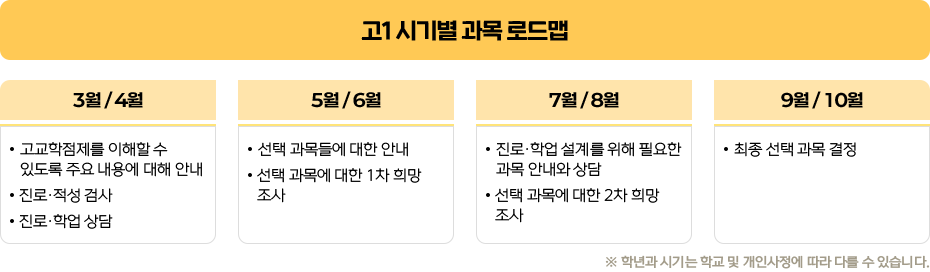 고1 시기별 과목 로드맵