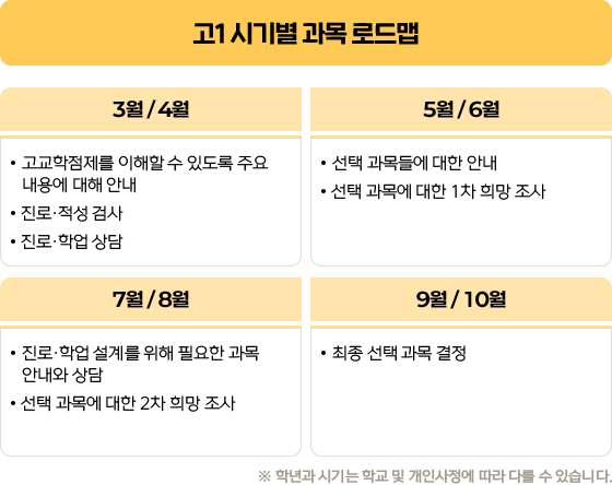 고1 시기별 과목 로드맵