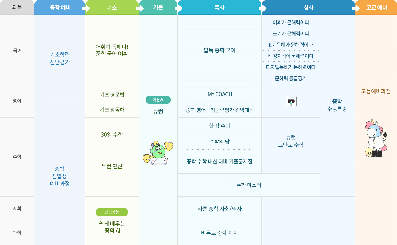 중학 교재 로드맵